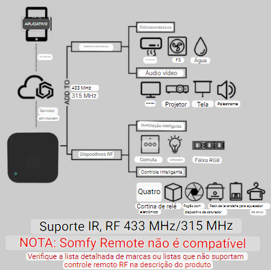 Controle de Remoto Universal